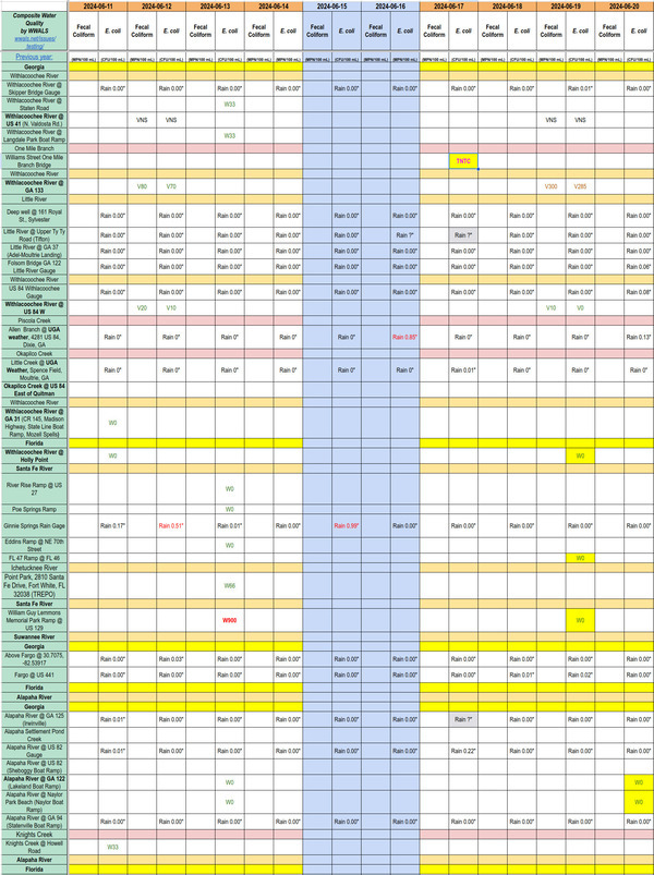 [Chart: Clean Withlacoochee, Santa Fe, Alapaha Rivers 2024-06-20, TNTC One Mile Branch 2024-06-17]