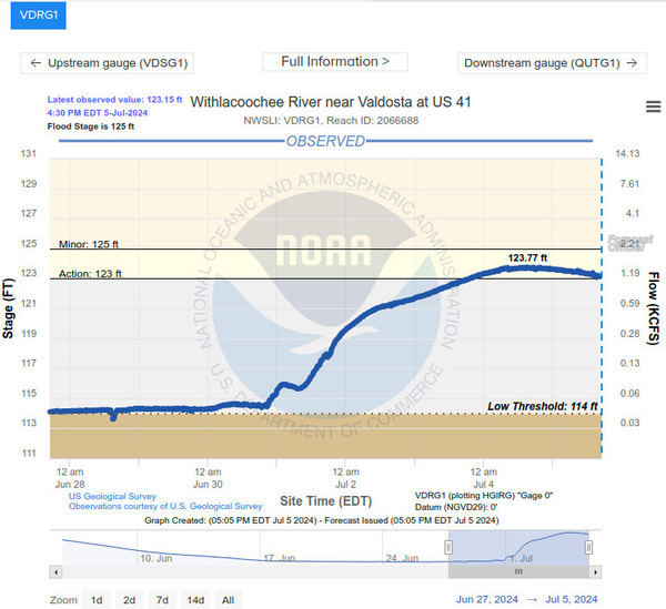 Gauge: US 41 (North Valdosta Road) Withlacoochee River Gauge 2024-07-05