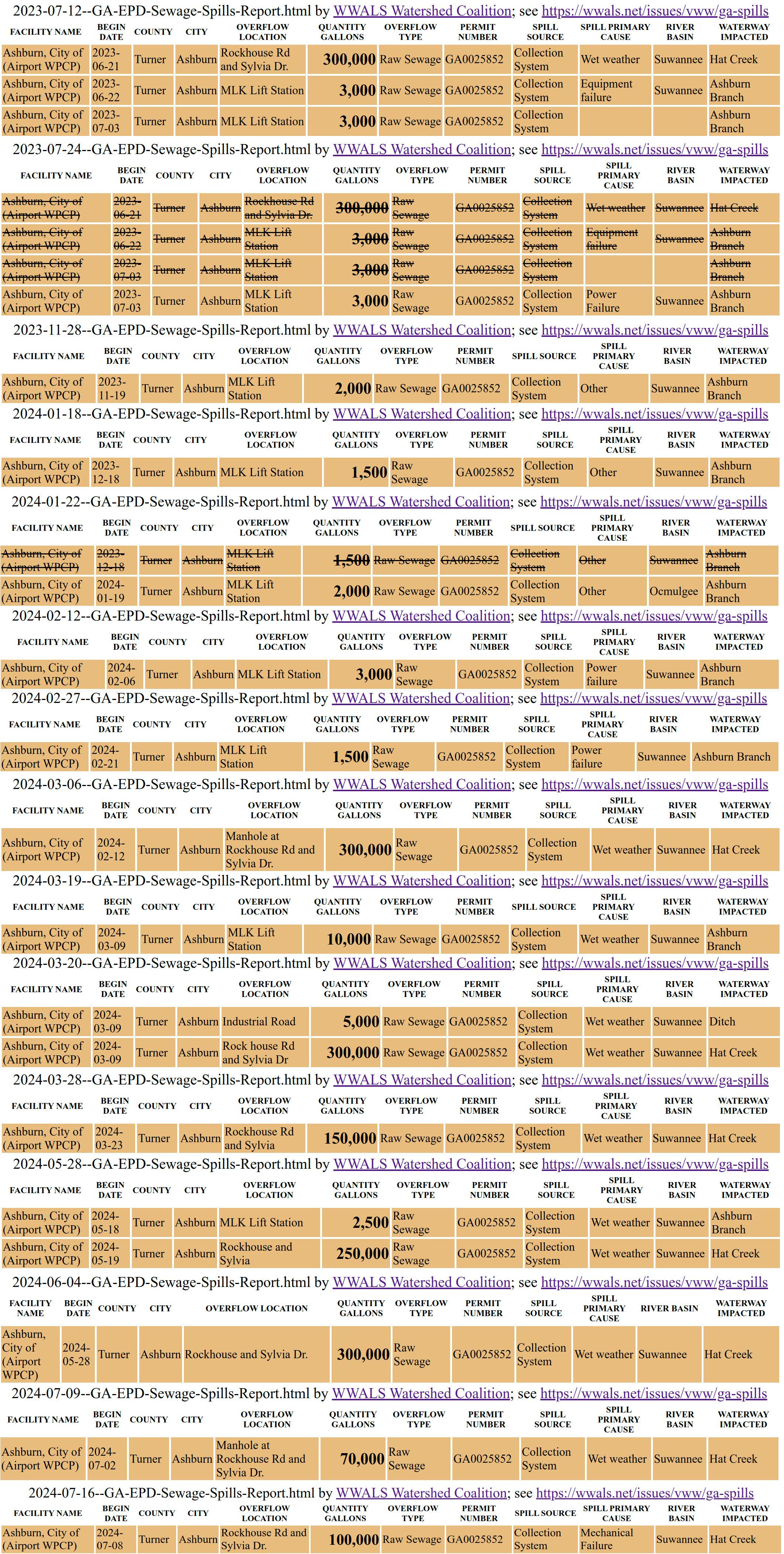 Ashburn sewage spills, July 2023-2024