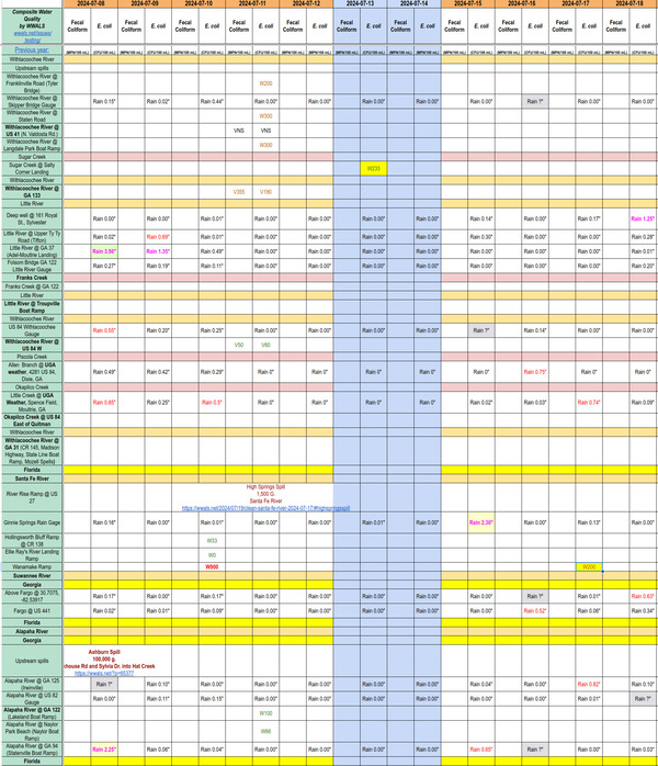 [Chart: Clean Santa Fe River 2024-07-17]