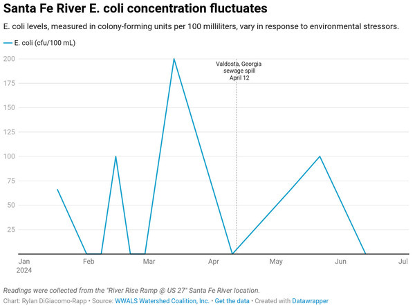 [Graph: Santa Fe River E. coli]