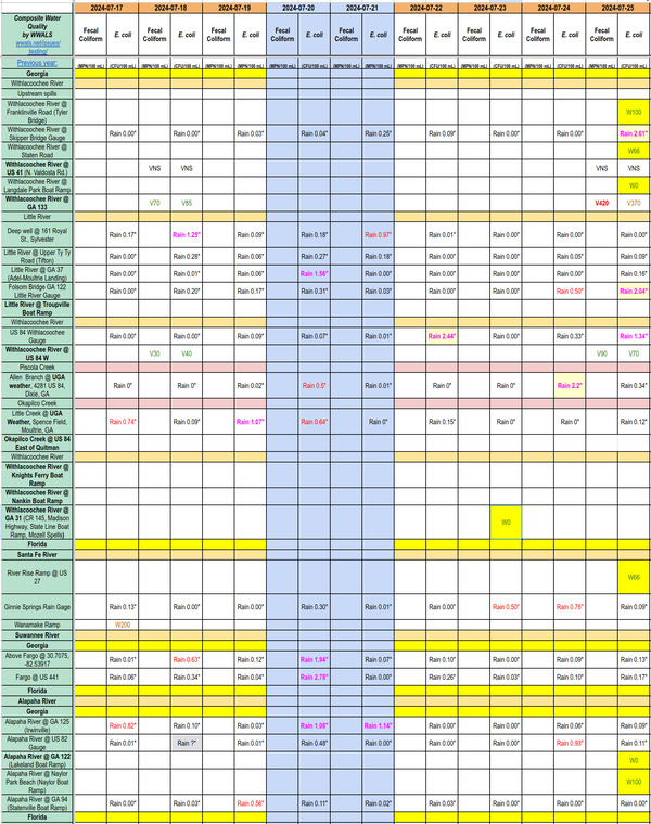 [Chart: Clean Withlacoochee, Alapaha, Santa Fe Rivers 2024-07-25]