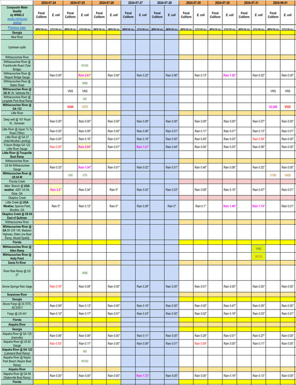 [Chart: Mixed Withlacoochee River 2024-08-01]