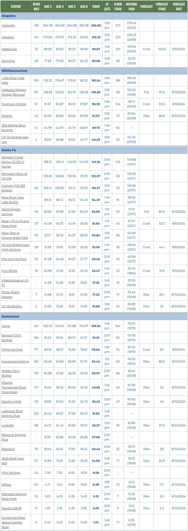 [Suwannee River Basin Florida rivers in SRWMD Gauges 2024-08-07]