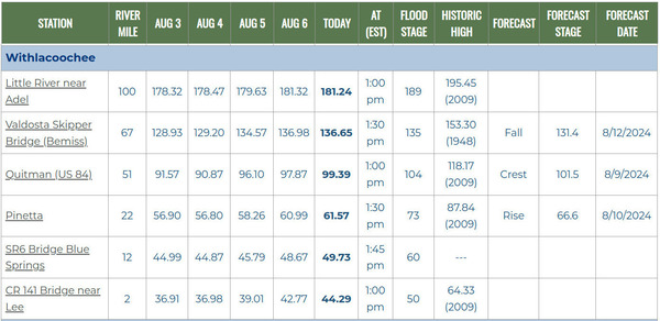 Withlacoochee River in SRWMD Gauges 2024-08-07