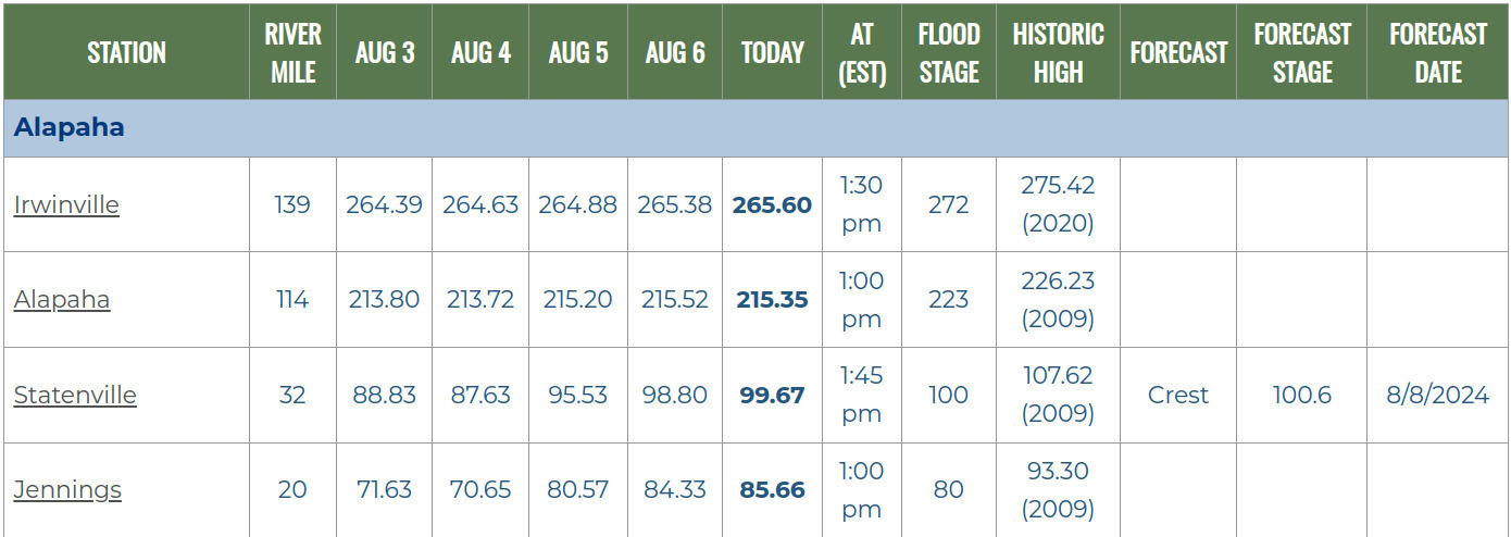 Alapaha River in SRWMD Gauges 2024-08-07