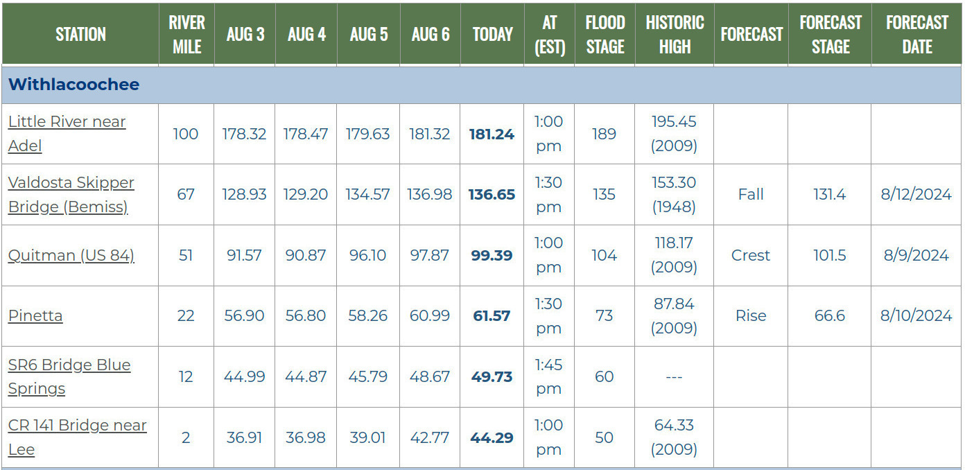 Withlacoochee River in SRWMD Gauges 2024-08-07