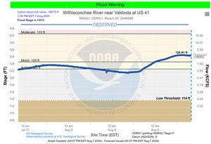 [Valdosta US 41 Gauge 2024-08-07]