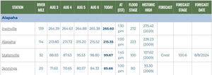 [Alapaha River in SRWMD Gauges 2024-08-07]