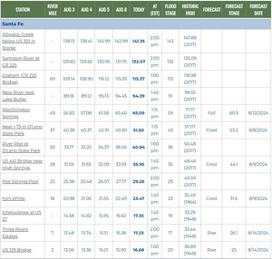 [Santa Fe River in SRWMD Gauges 2024-08-07]