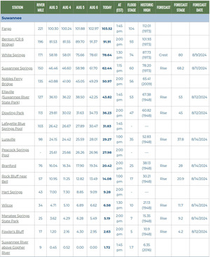 [Suwannee River in SRWMD Gauges 2024-08-07]