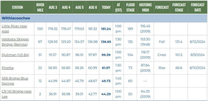 [Withlacoochee River in SRWMD Gauges 2024-08-07]