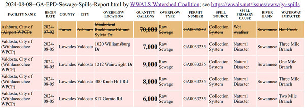 [Four small Valdosta sewage spills of 2024-08-05 in GA-EPD Sewage Spills Report of 2024-08-08]