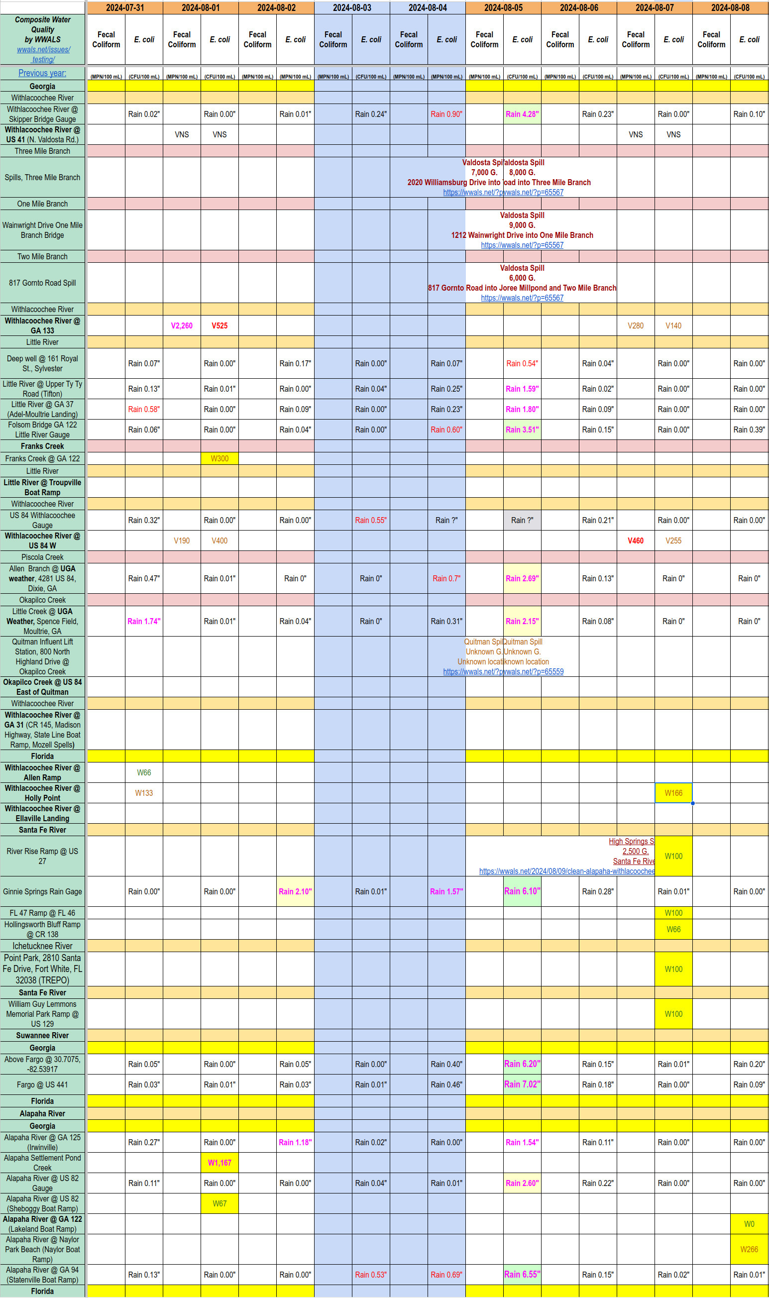 Chart: Clean Alapaha, Withlacoochee, Ichetucknee, and Santa Fe Rivers 2024-08-08