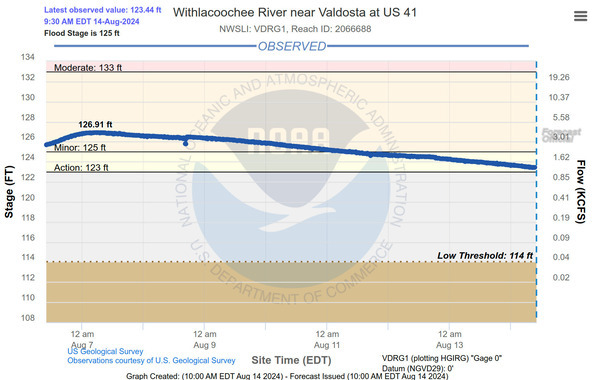 Valdosta Gauge (US41, NVR)