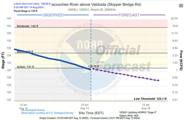 [Skipper Bridge Gauge]