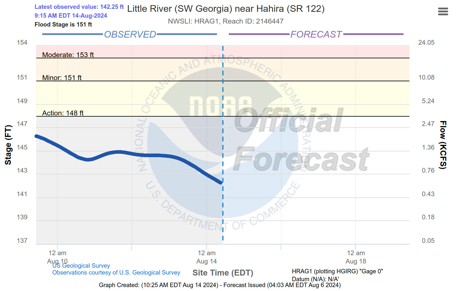 Hahira Gauge (GA 122)