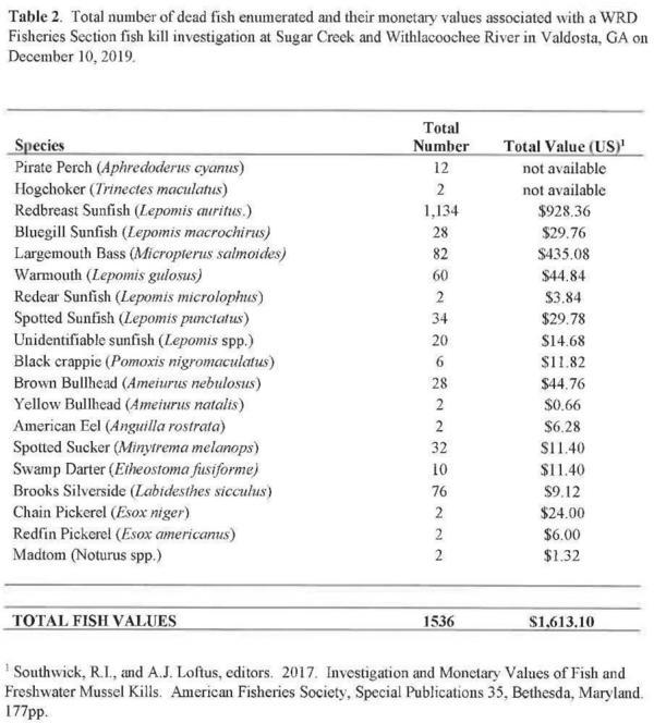 [Table 2. Total number of dead fish enumerated and their monetary values]