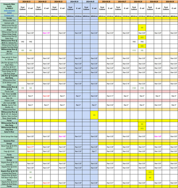 [Clean Withlacoochee Alapaha Rivers, Charts 2024-08-29]