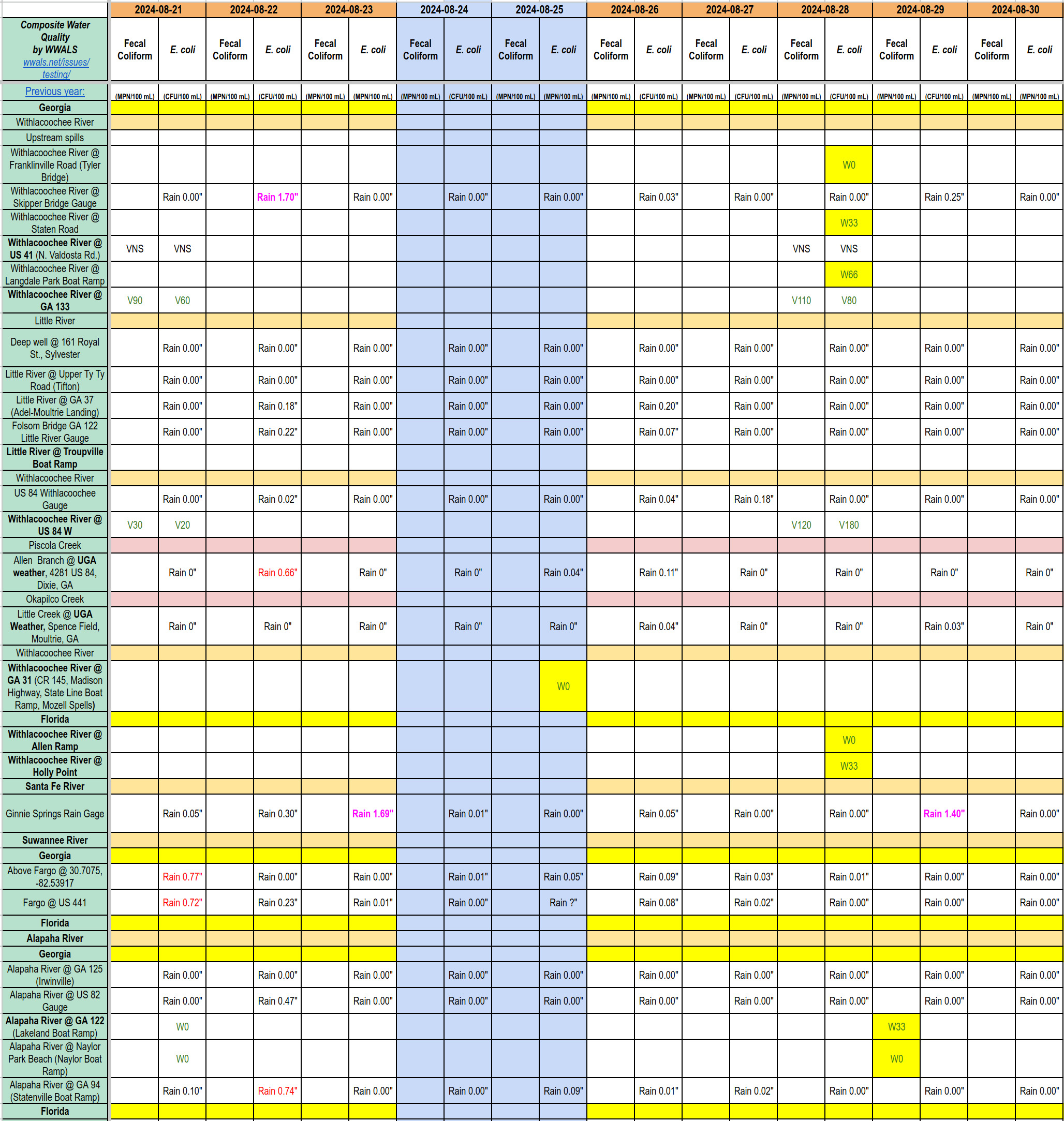 Clean Withlacoochee Alapaha Rivers, Charts 2024-08-29