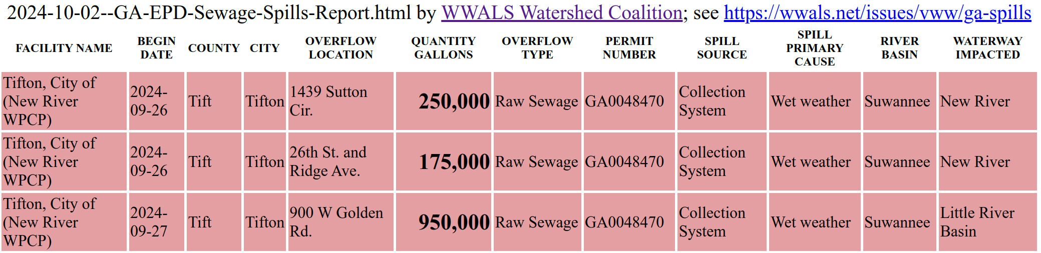 Tifton Spills 2024-09-26-27 in GA-EPD Sewage Spills Report 2024-10-02