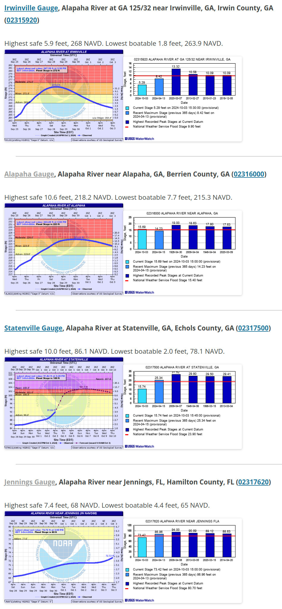 Alapaha River Gauges 2024-10-03