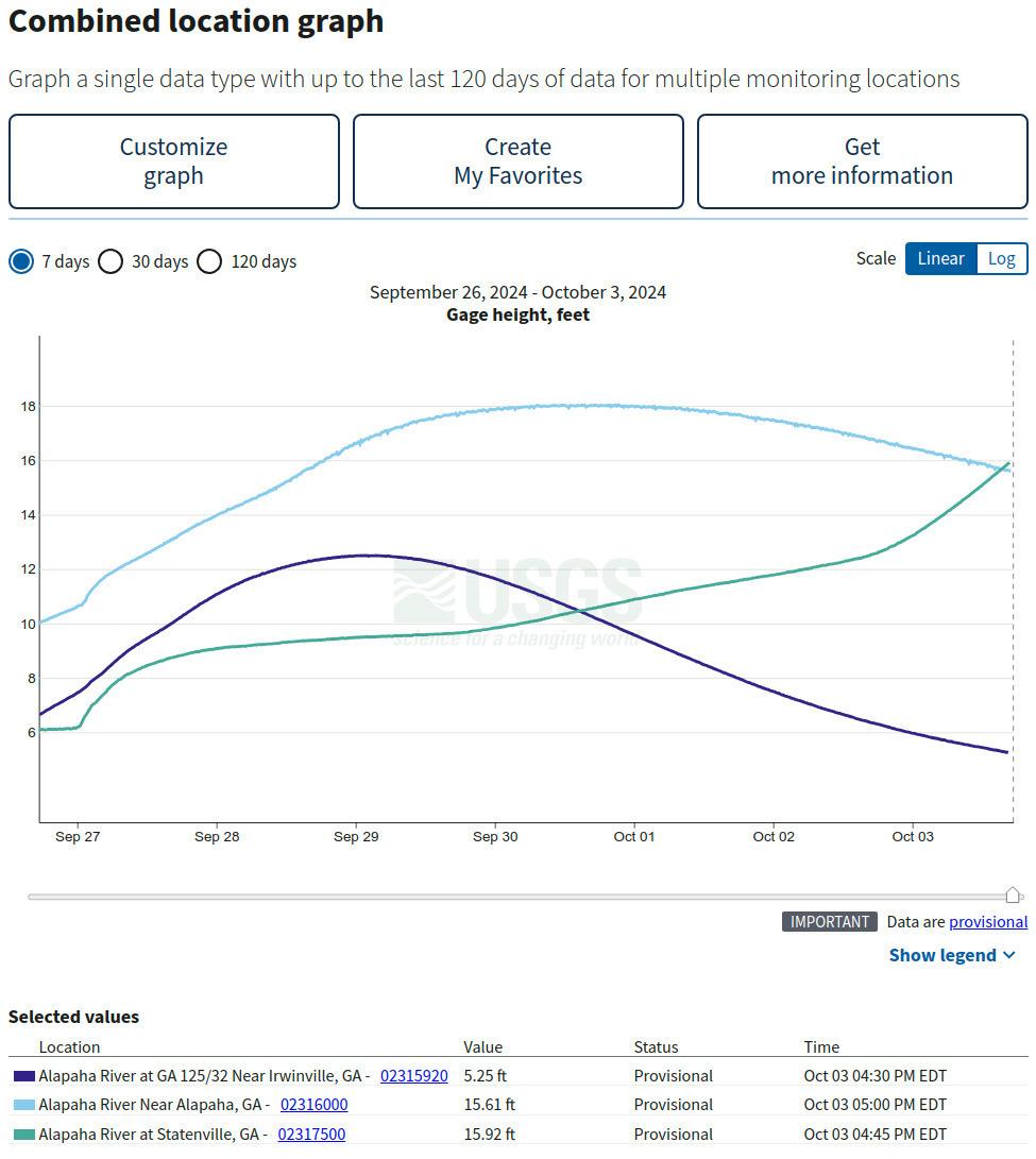 Combined Irwinville, Alapaha, Statenville Gauges, Alapaha River 2024-10-03