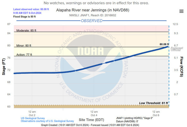 Jennings Gauge, Alapaha River, 2024-10-06