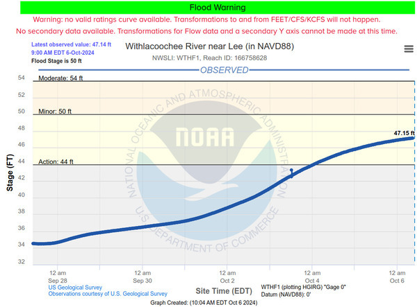 Lee Gauge, Withlacoochee River, 2024-10-06