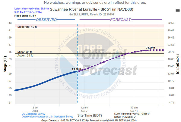 [Luraville Gauge, Suwannee River, 2024-10-06]