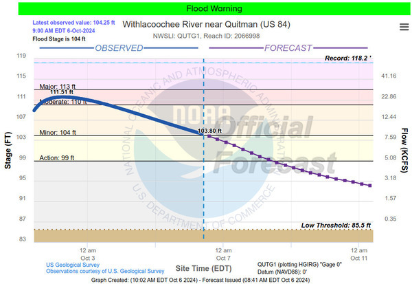 [Quitman Gauge, Withlacoochee River, 2024-10-06]