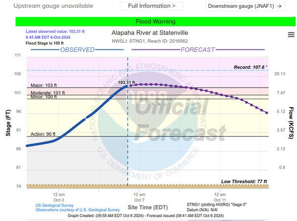 [Statenville Gauge, Alapaha River, 2024-10-06]