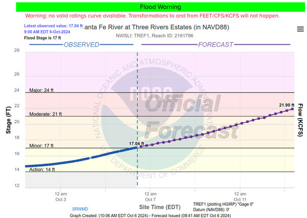 [TREPO Gauge, Santa Fe River, 2024-10-06]