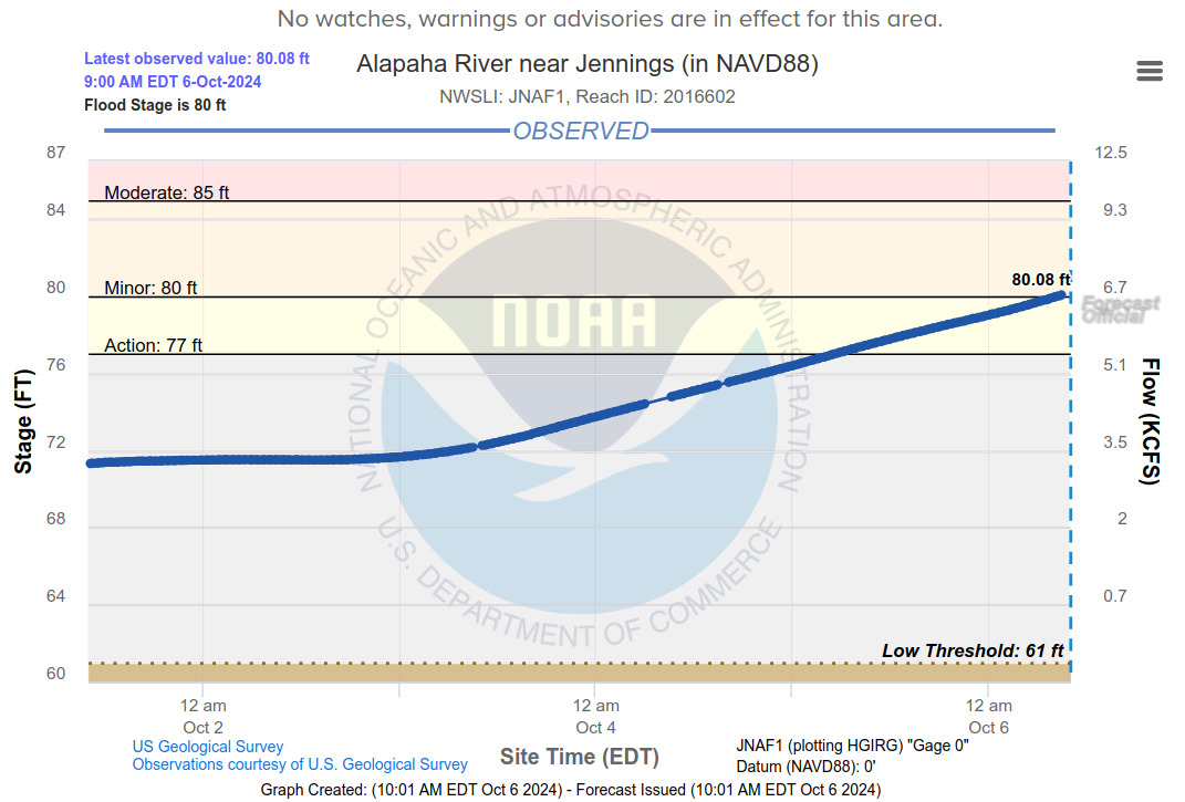 Jennings Gauge, Alapaha River, 2024-10-06