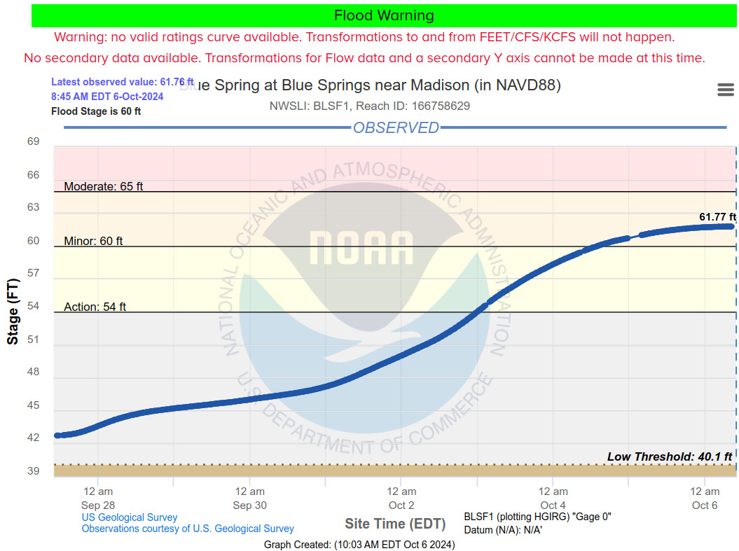 Madison Blue Spring Gauge, Withlacoochee River, 2024-10-06