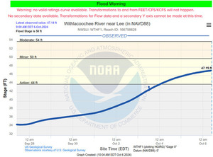 [Lee Gauge, Withlacoochee River, 2024-10-06]