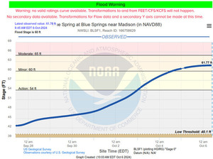 [Madison Blue Spring Gauge, Withlacoochee River, 2024-10-06]