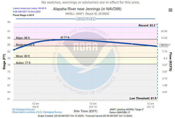 Jennings Gauge, Alapaha River 2024-10-12