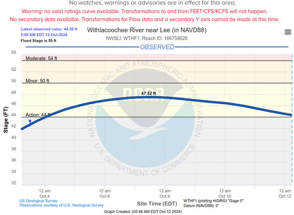 Lee Gauge, Withlacoochee River 2024-10-12