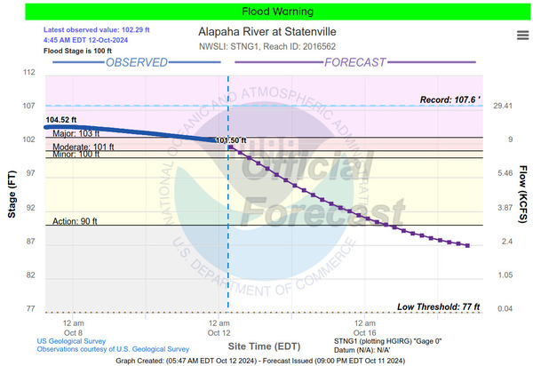 [Statenville Gauge, Alapaha River 2024-10-12]