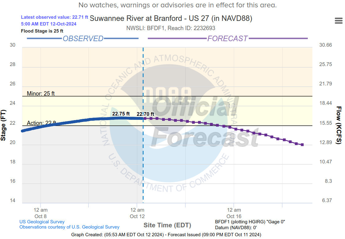 Branford Gauge, Suwannee River 2024-10-12