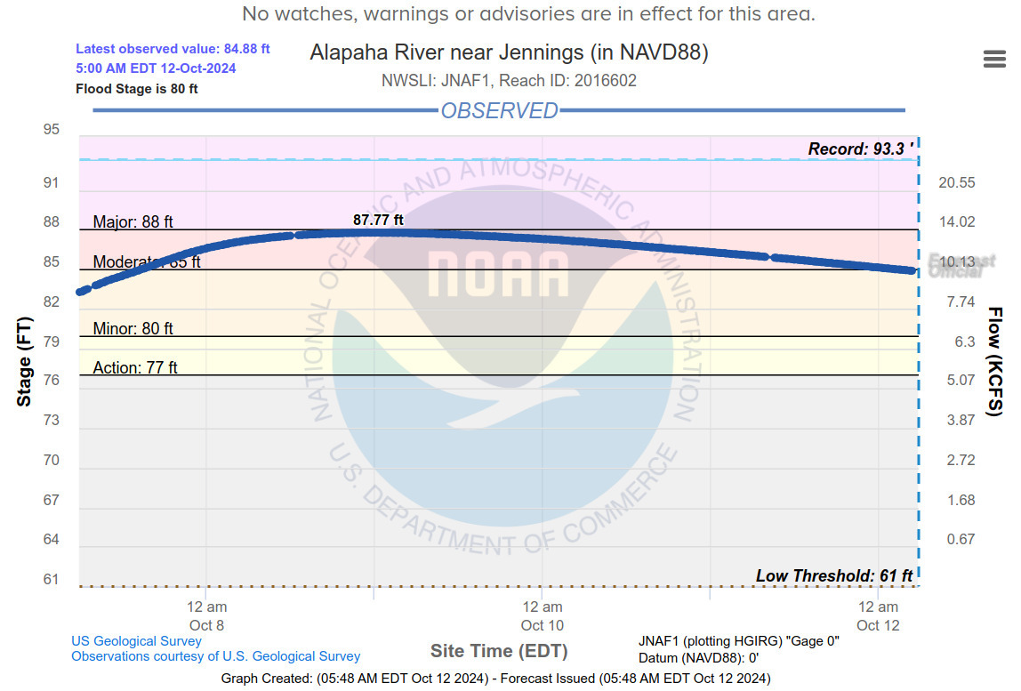 Jennings Gauge, Alapaha River 2024-10-12