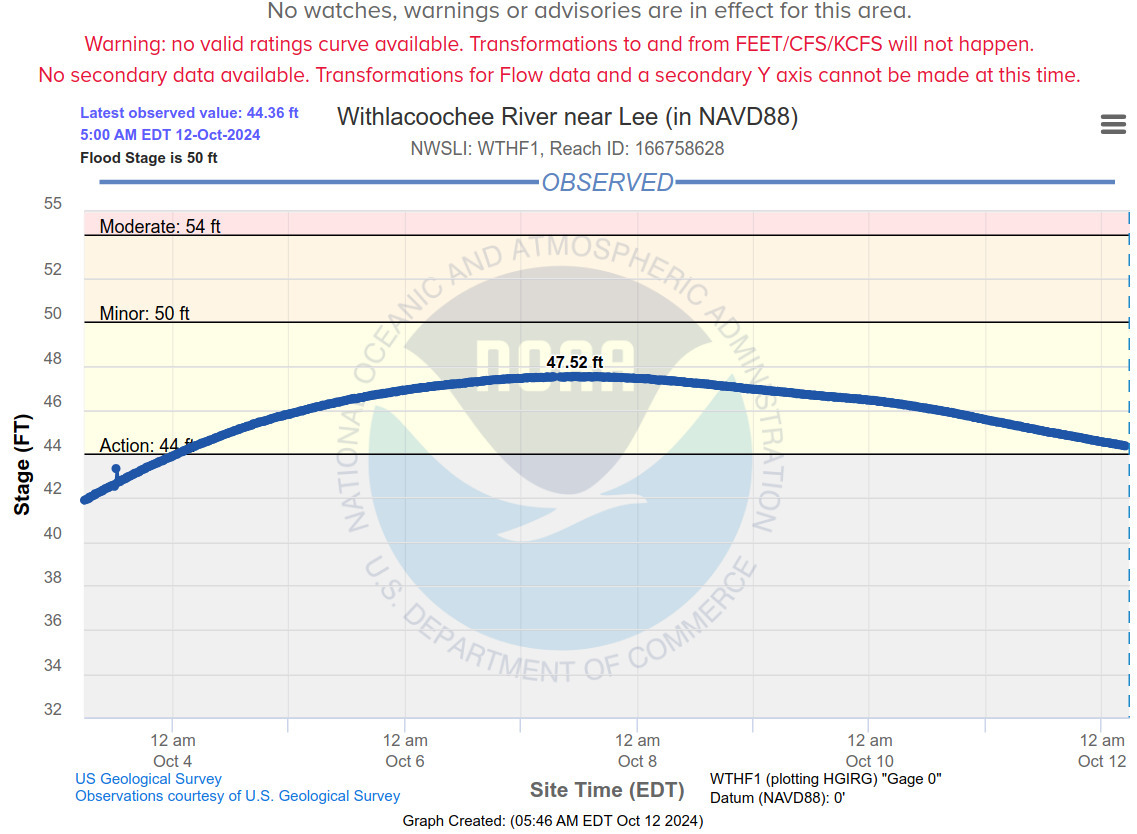 Lee Gauge, Withlacoochee River 2024-10-12