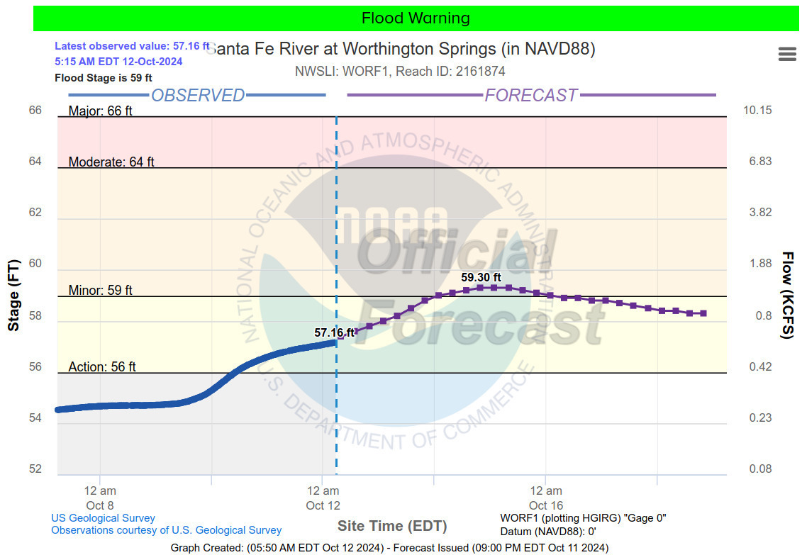 Worthington Spring Gauge, Santa Fe River 2024-10-12