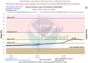 [Fort White Gauge, Santa Fe River 2024-10-12]