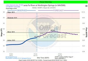 [Worthington Spring Gauge, Santa Fe River 2024-10-12]