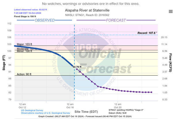 [Statenville Gauge, Alapaha River, 2024-10-16]