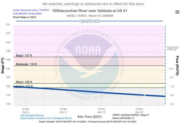 Valdosta (US 41) Gauge, Withlacoochee River, 2024-10-16