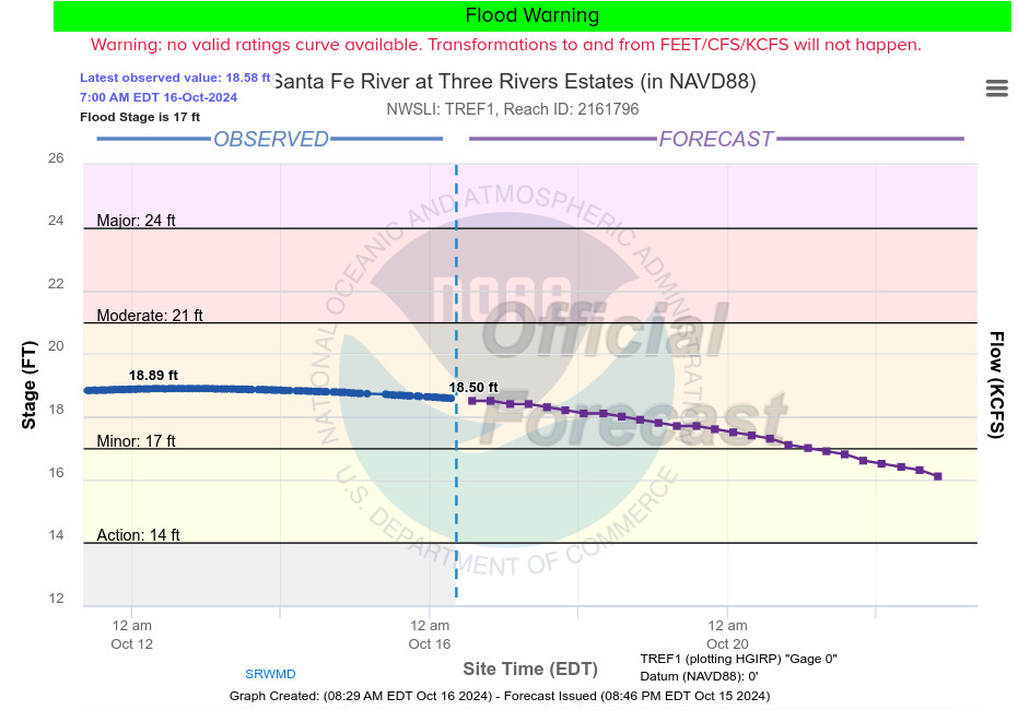 TREPO Gauge, Santa Fe River, 2024-10-16