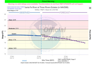 [TREPO Gauge, Santa Fe River, 2024-10-16]